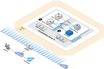 SAP Business